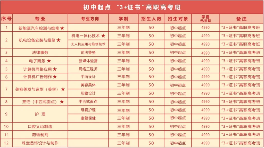 初中起点 “3+证书”高职高考班